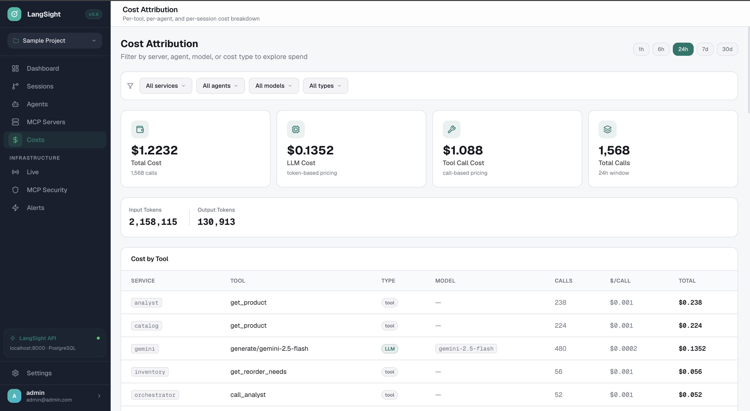LangSight cost attribution page showing $1.22 total cost broken down by tool