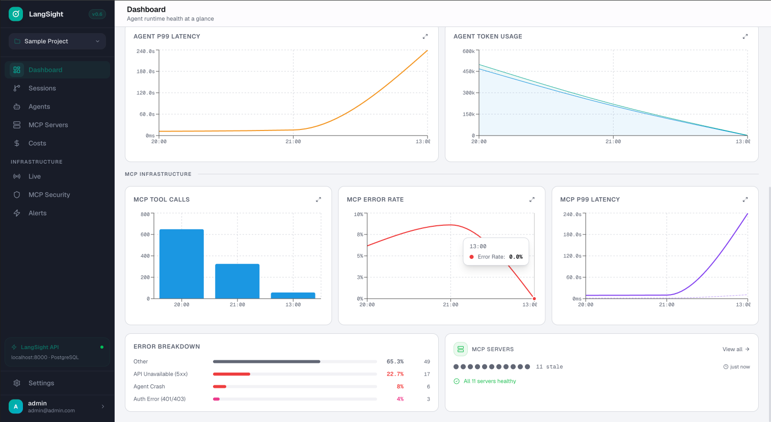 LangSight MCP infrastructure dashboard showing tool calls, error rate, P99 latency, and 11 healthy servers